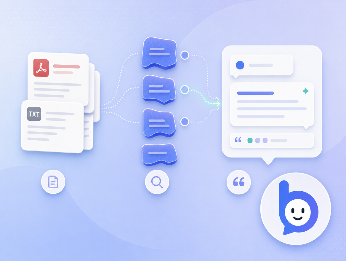 Knowledge documents on the left feed into floating indexed chunks that flow into a chat answer on the right, with the Bruno mascot watching.